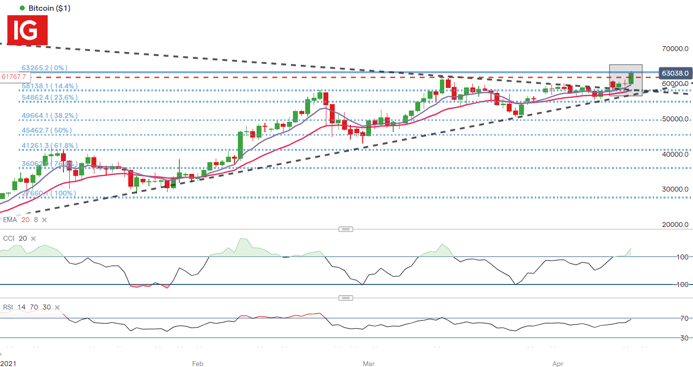 ​​​​​​​Dự báo giá Bitcoin (BTC/USD): Những “chú bò” hung hãn vượt lên các đỉnh cao mới