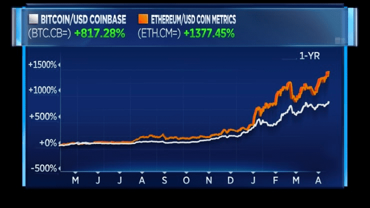 Bitcoin and ethereum over the past year