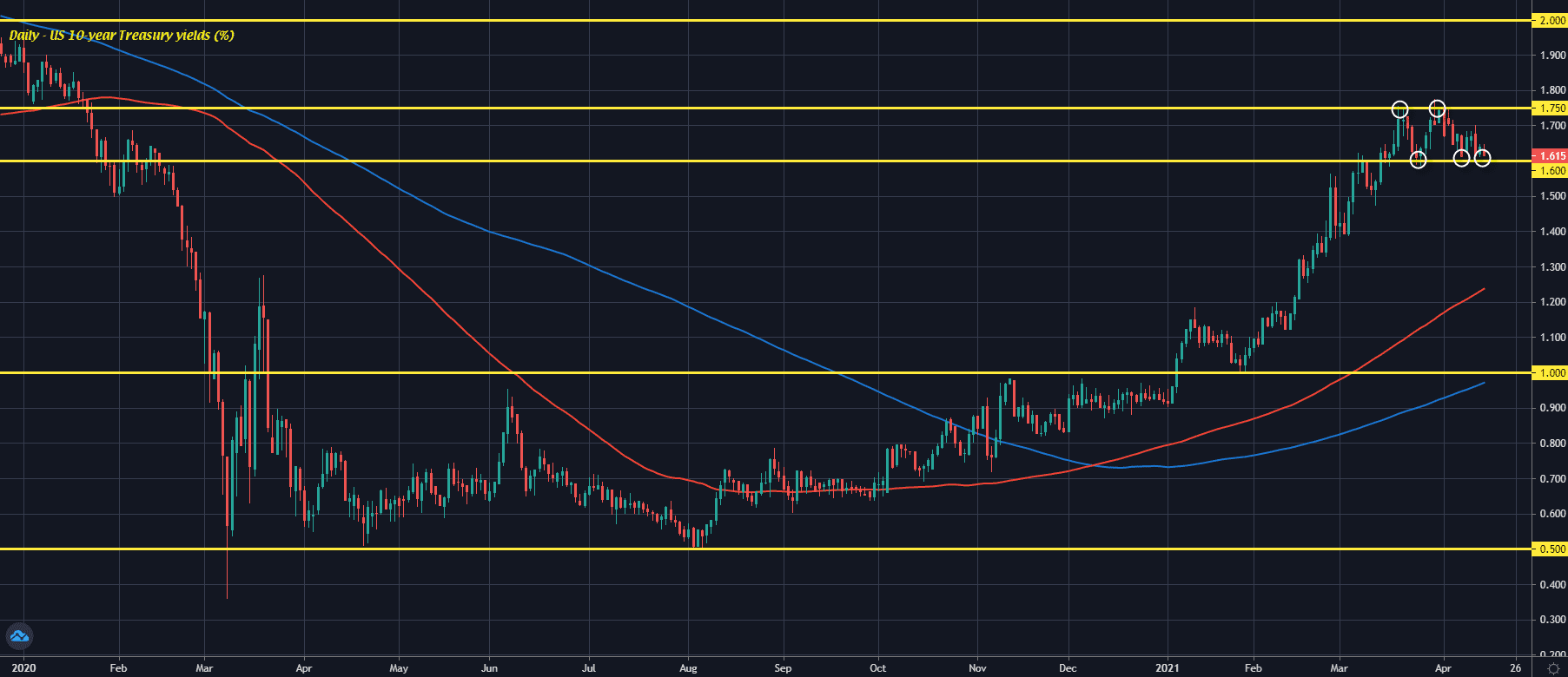 USGG10YR