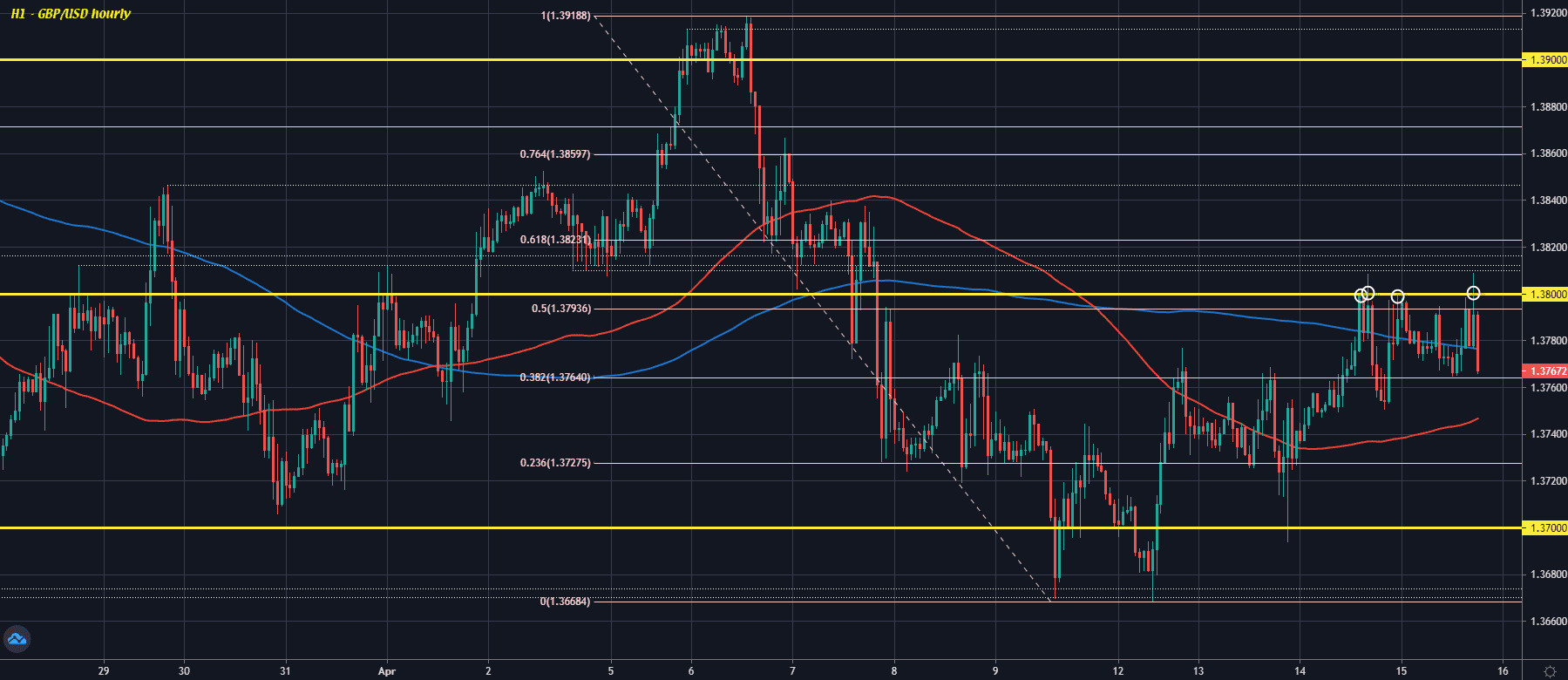 GBP/USD H1 15-04