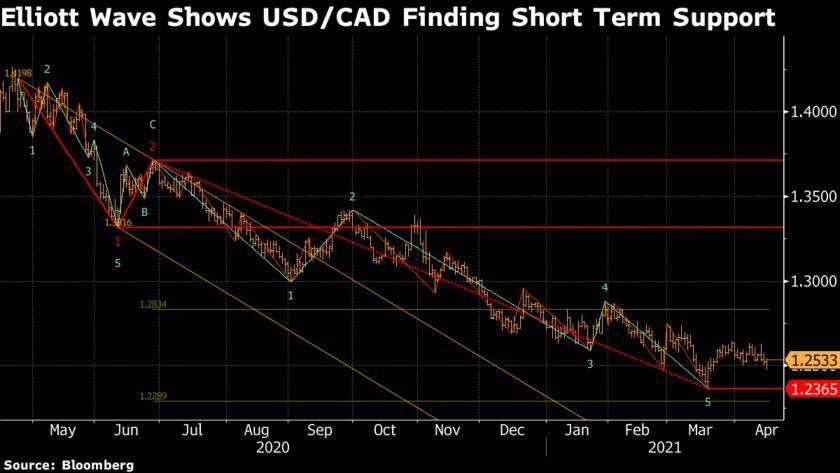 USD/CAD đã tạm tìm thấy đáy