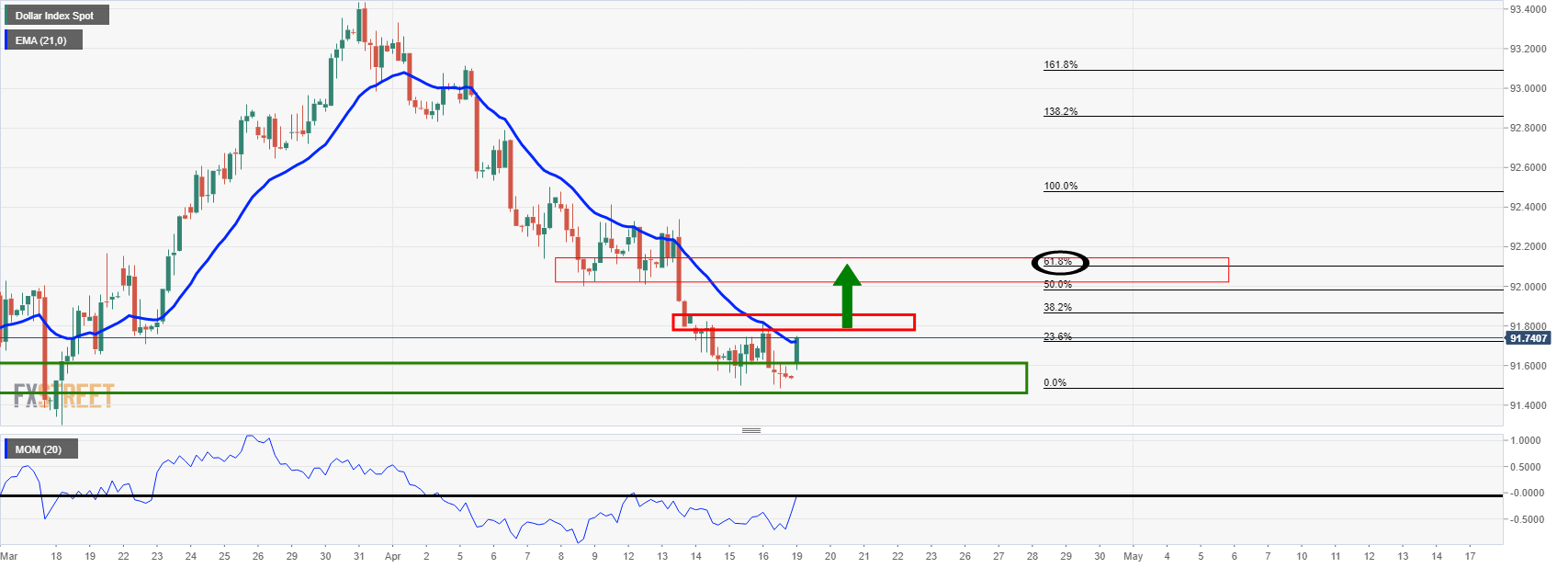 DXY ngập ngừng ở mức hỗ trợ quan trọng, mở ra triển vọng điều chỉnh tăng đáng kể