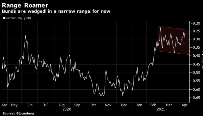 Lợi suất trái phiếu Đức có thể sẽ "làm ngơ" các động lực vĩ mô trong thời gian tới