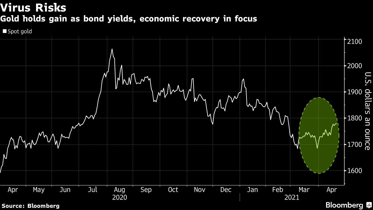 Giá vàng tăng khi lợi suất trái phiếu suy giảm giữa bối cảnh rủi ro Covid bùng phát