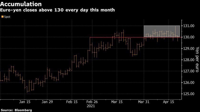 ​​​​​​​Kết quả của cuộc họp ECB có thể là tin xấu cho Euro-Yen