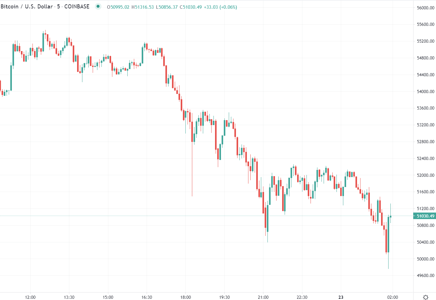 A BTC update - the crypto has had a hard time sustaining any gain since last weekend when it dropped sharply.