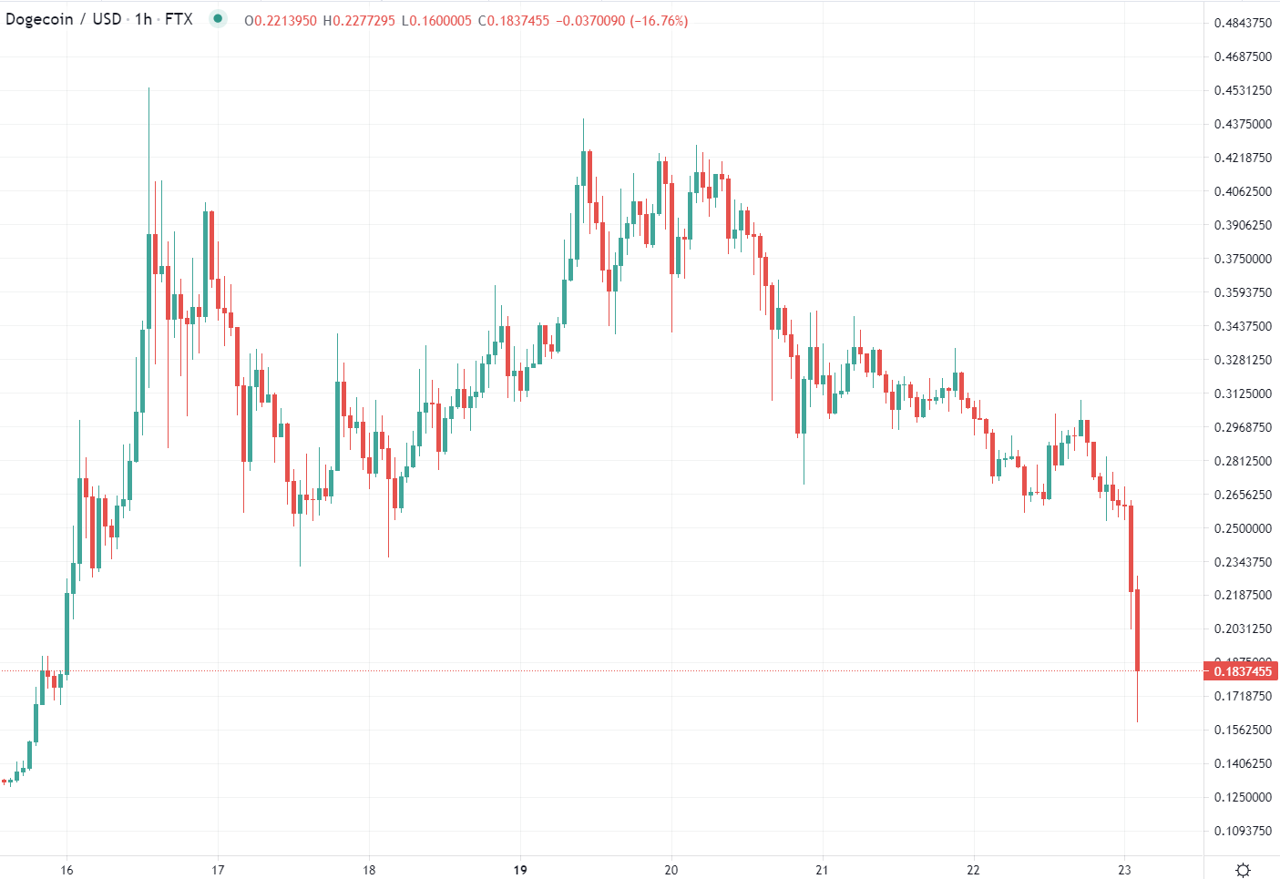 The plunge in BTC last weekend set the tone for the week, its following through lower today