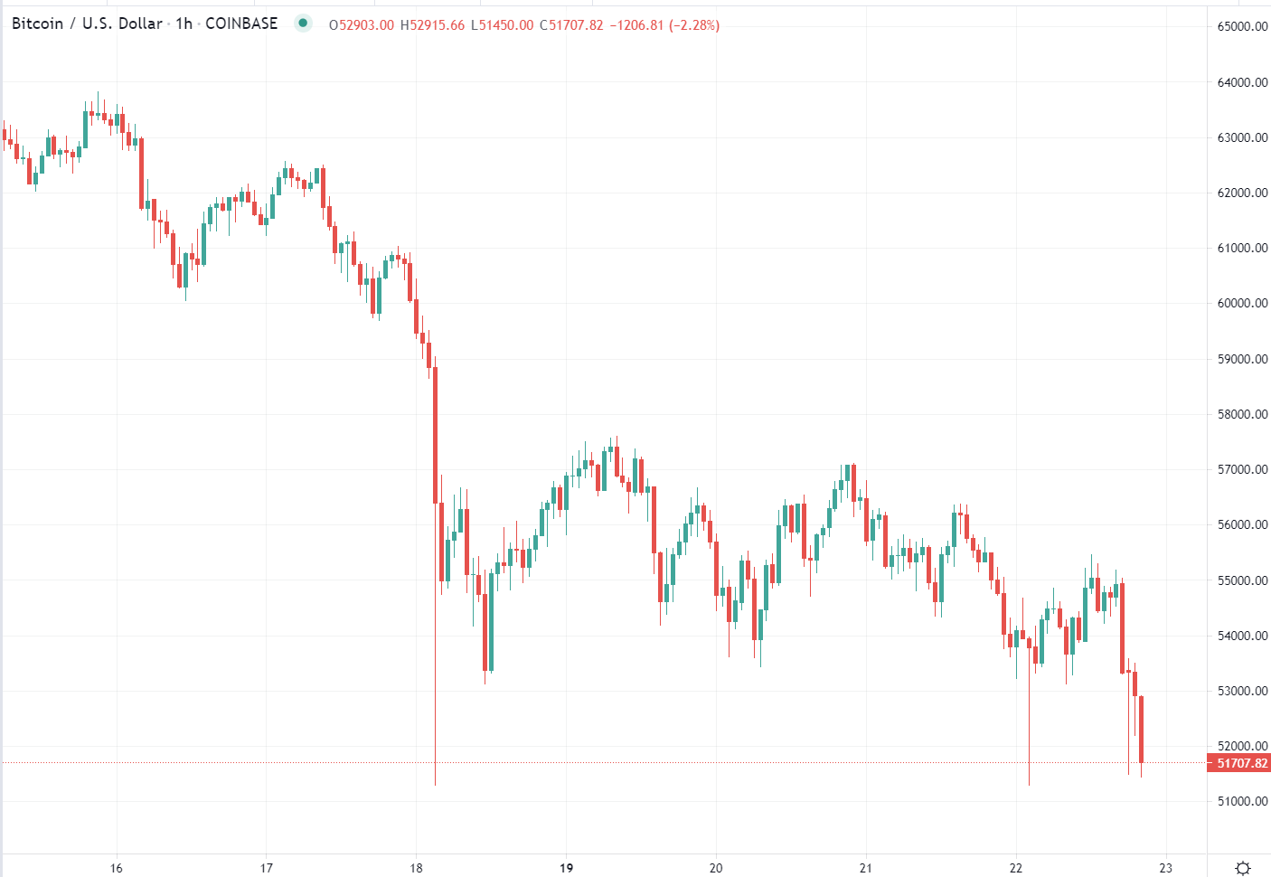 BTC is under US$52K