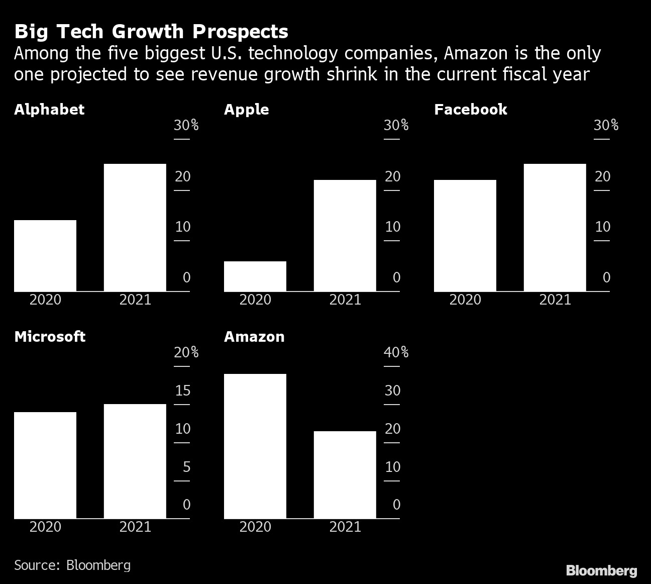 Báo cáo thu nhập của "big tech" tuần này: Đâu là kịch bản của phe "bò" và "gấu"?