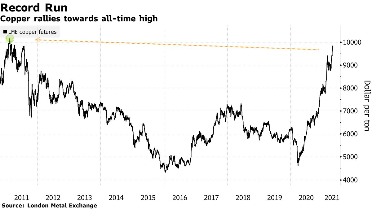 Copper rallies towards all-time high