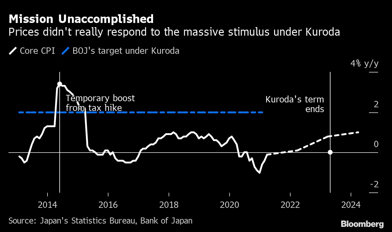 Thống đốc Kuroda sẽ không thể đạt được mục tiêu lạm phát trong nhiệm kỳ của mình