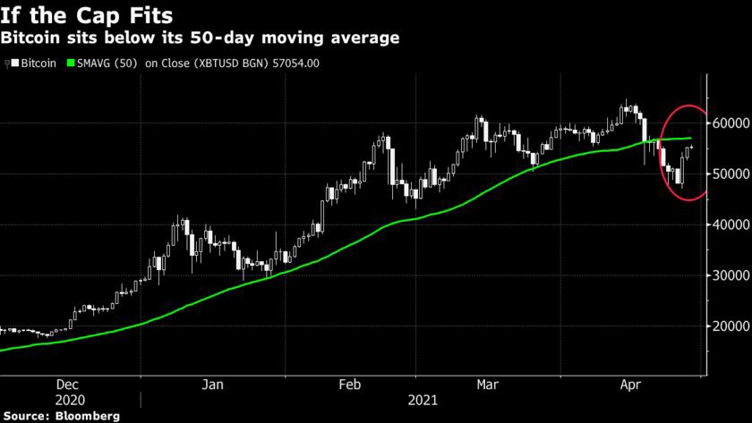 Bitcoin có thể bị giới hạn bởi đường trung bình MA 50 ngày quen thuộc