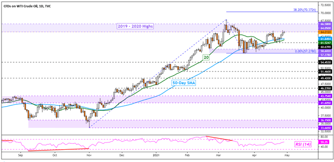 Crude Oil Price Outlook: US GDP Eyed Post Dovish Fed, OPEC+ and Indian Covid Surge