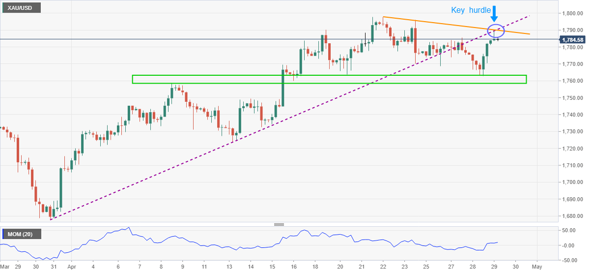 Phân tích giá vàng: XAU/USD suy yếu khi gặp kháng cự cứng $1,790