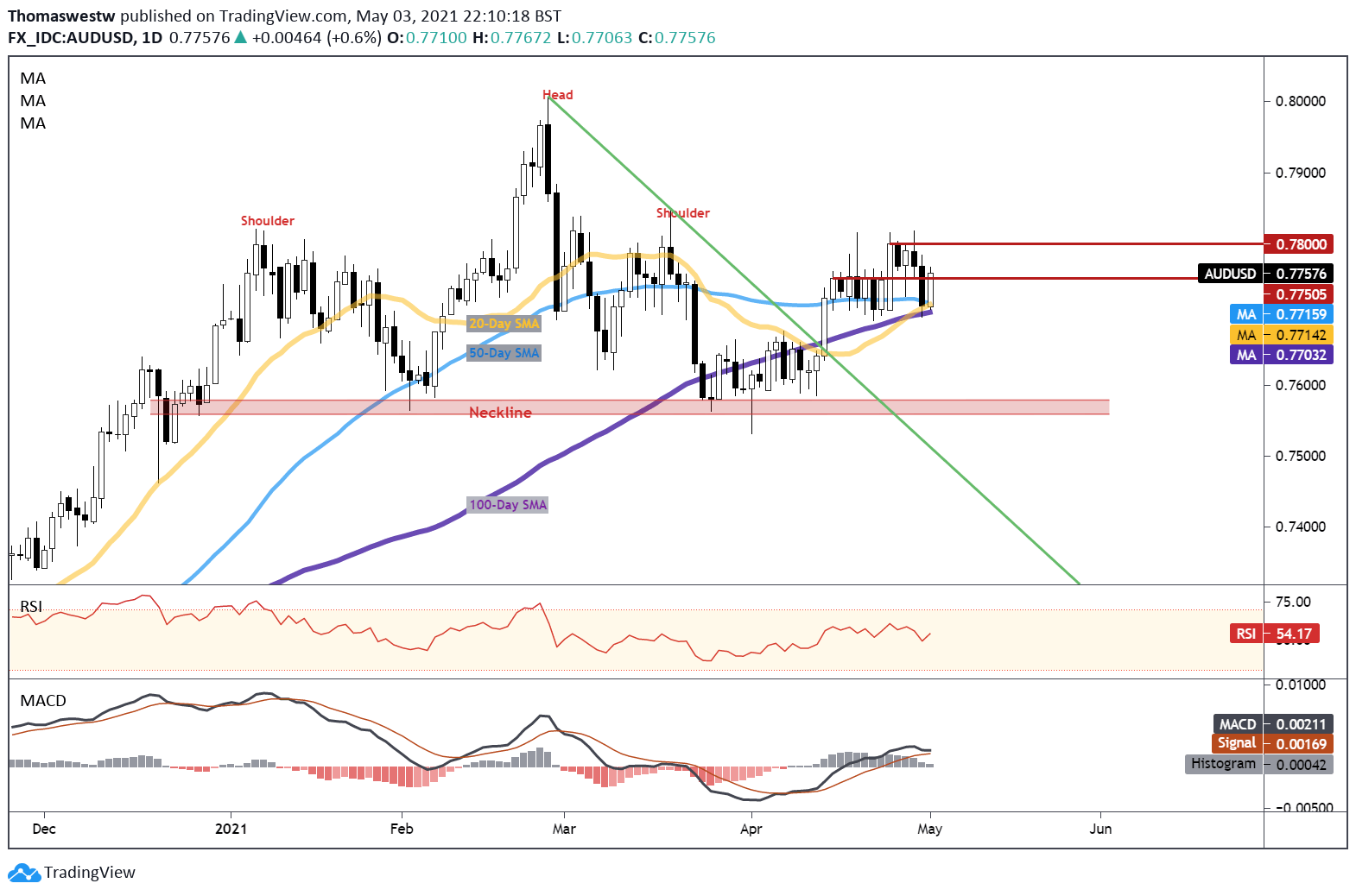 Dự báo AUD: Liệu AUD/USD có tiếp tục tăng sau quyết định chinh sách của RBA?