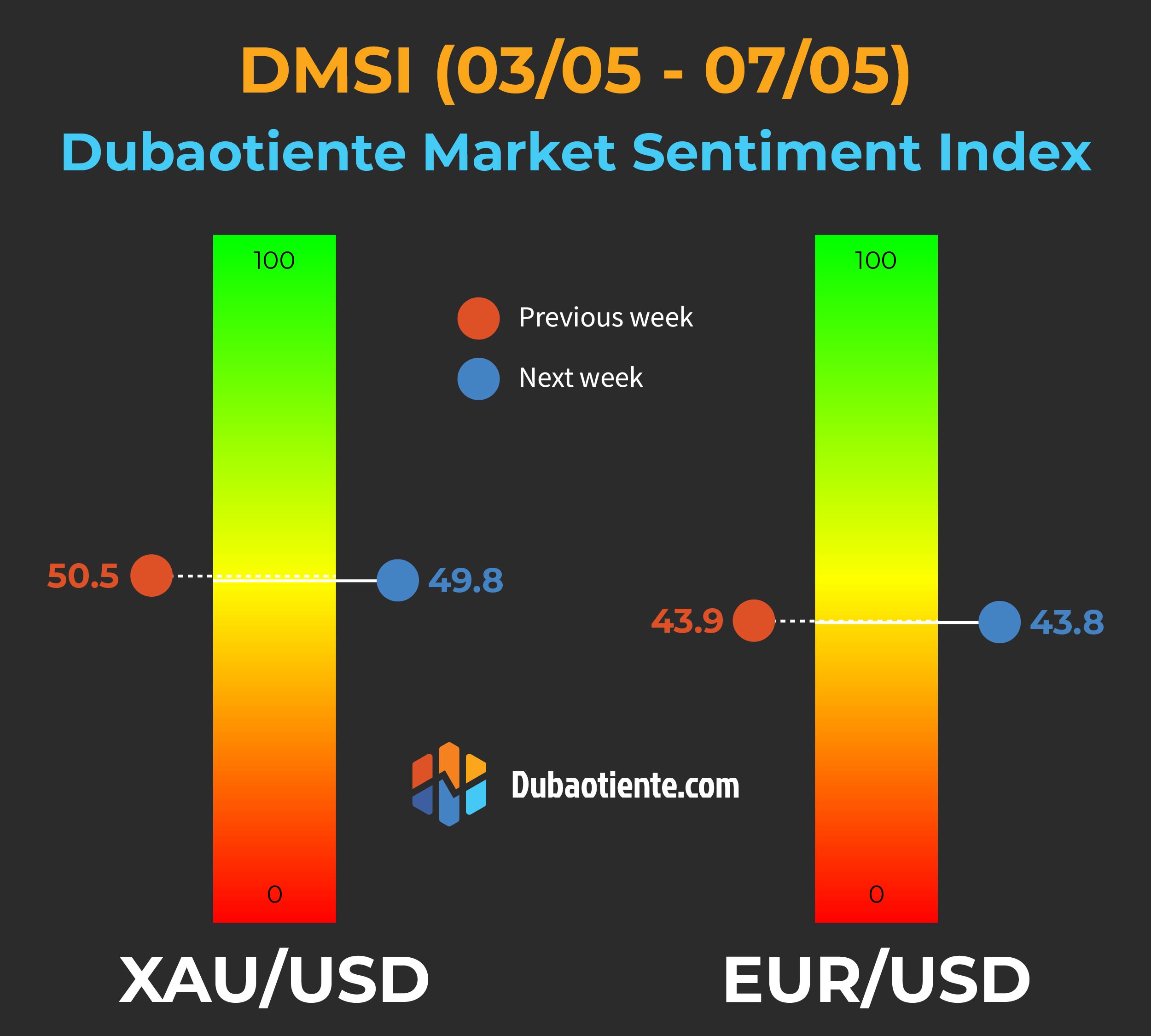 Chỉ số DMSI tuần 03/05-07/05: Đà tăng của vàng đã bị đặt dấu hỏi?