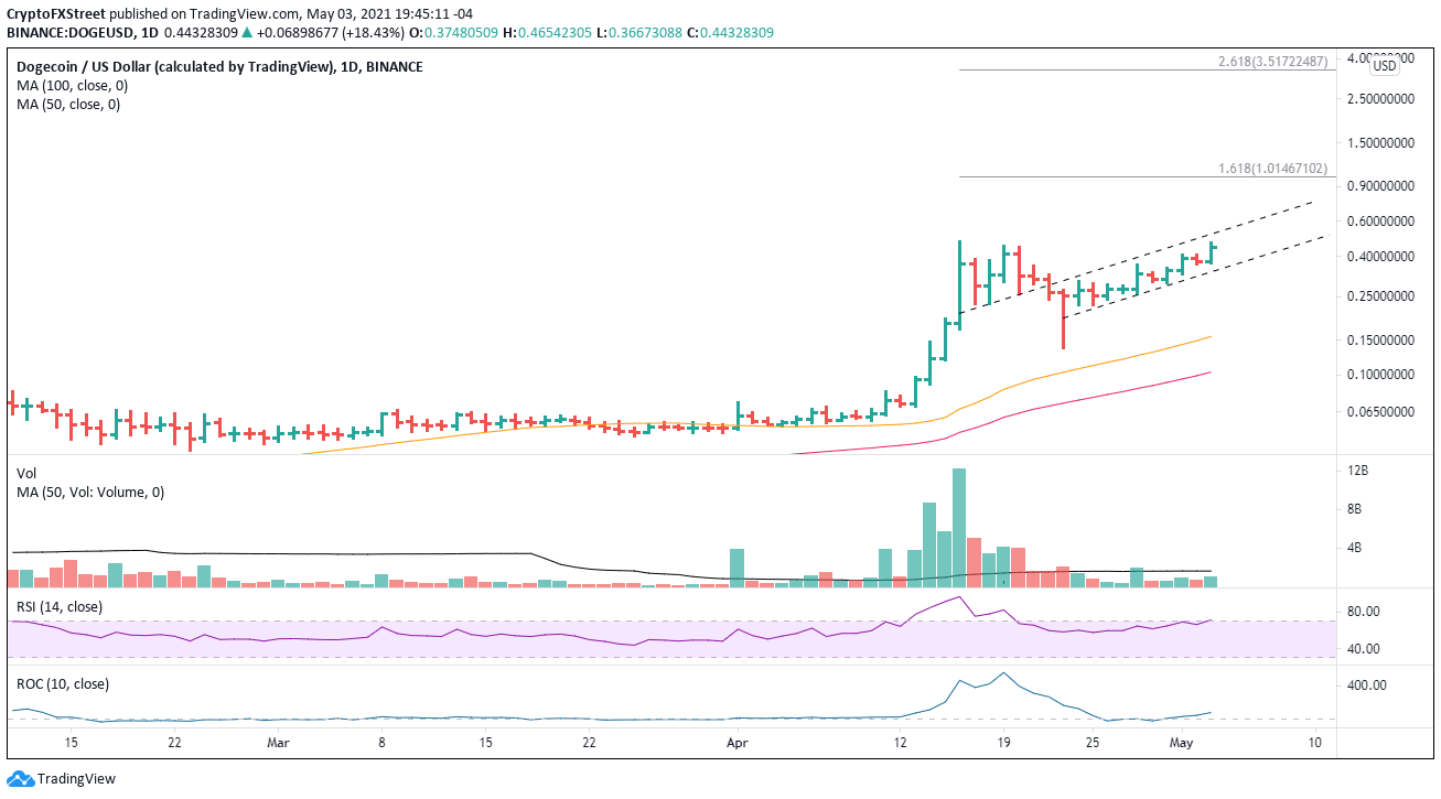 DOGE/USD daily chart