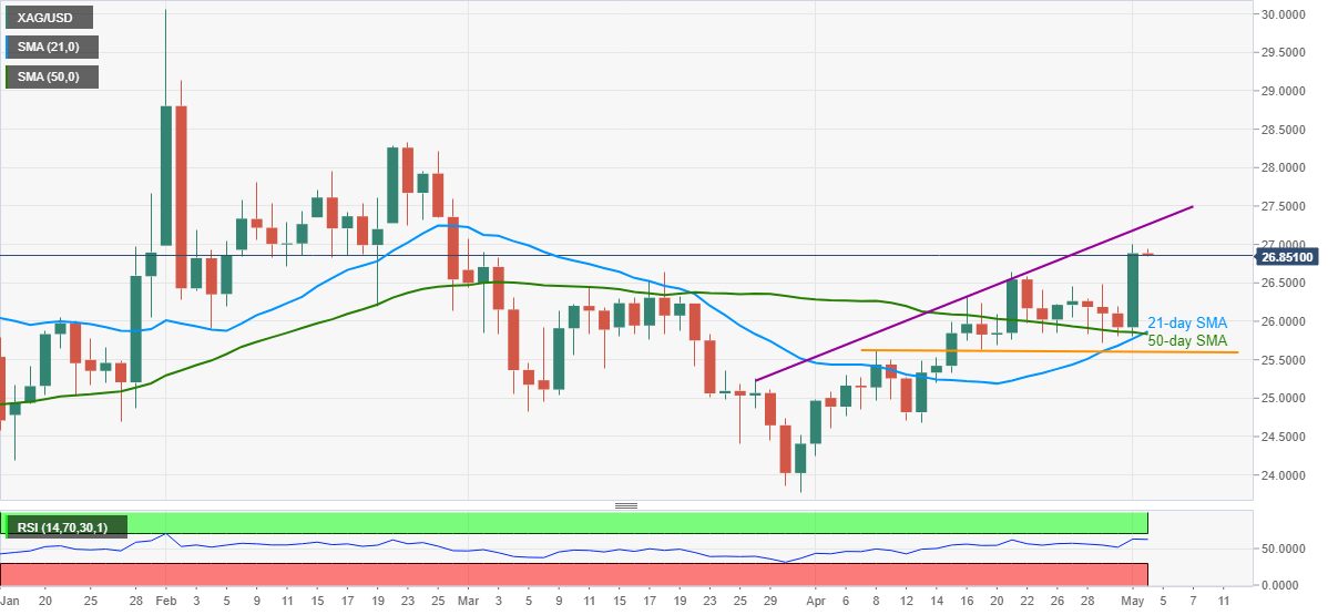 Phân tích giá bạc: Bên mua XAG/USD tạm nghỉ ở $27.00 sau ngày tăng mạnh nhất trong 3 tháng