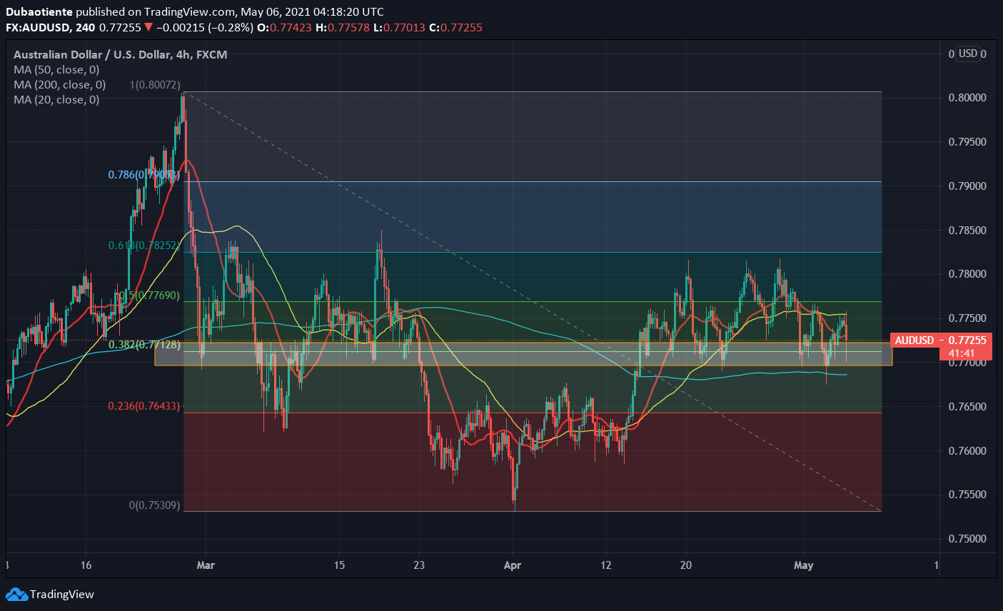 Phân tích kỹ thuật AUD/USD: Hỗ trợ có bị xuyên thủng sau cú bán tháo bất ngờ?