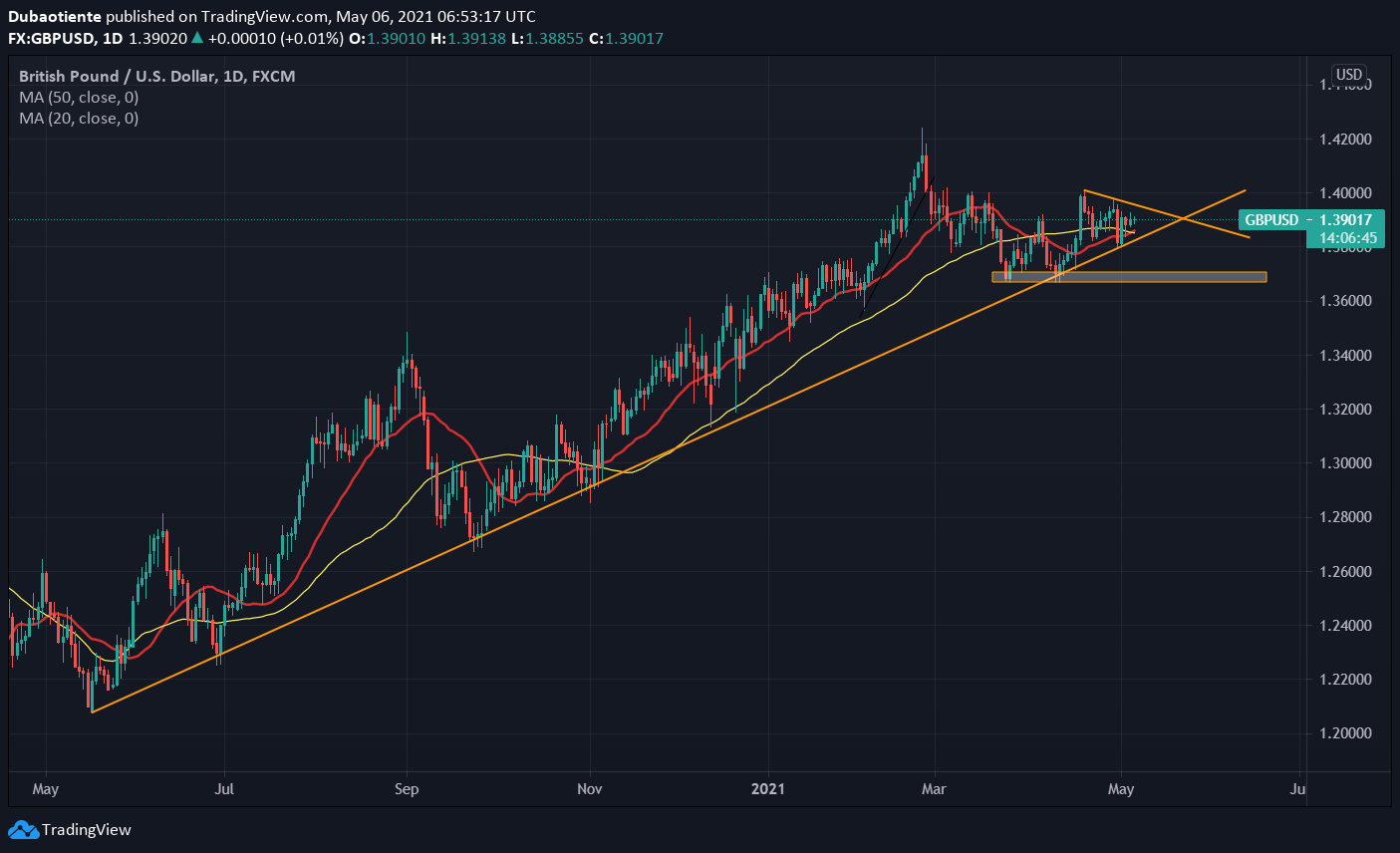 Phân tích kỹ thuật GBP/USD: Thận trọng trước thềm "Super Thursday"