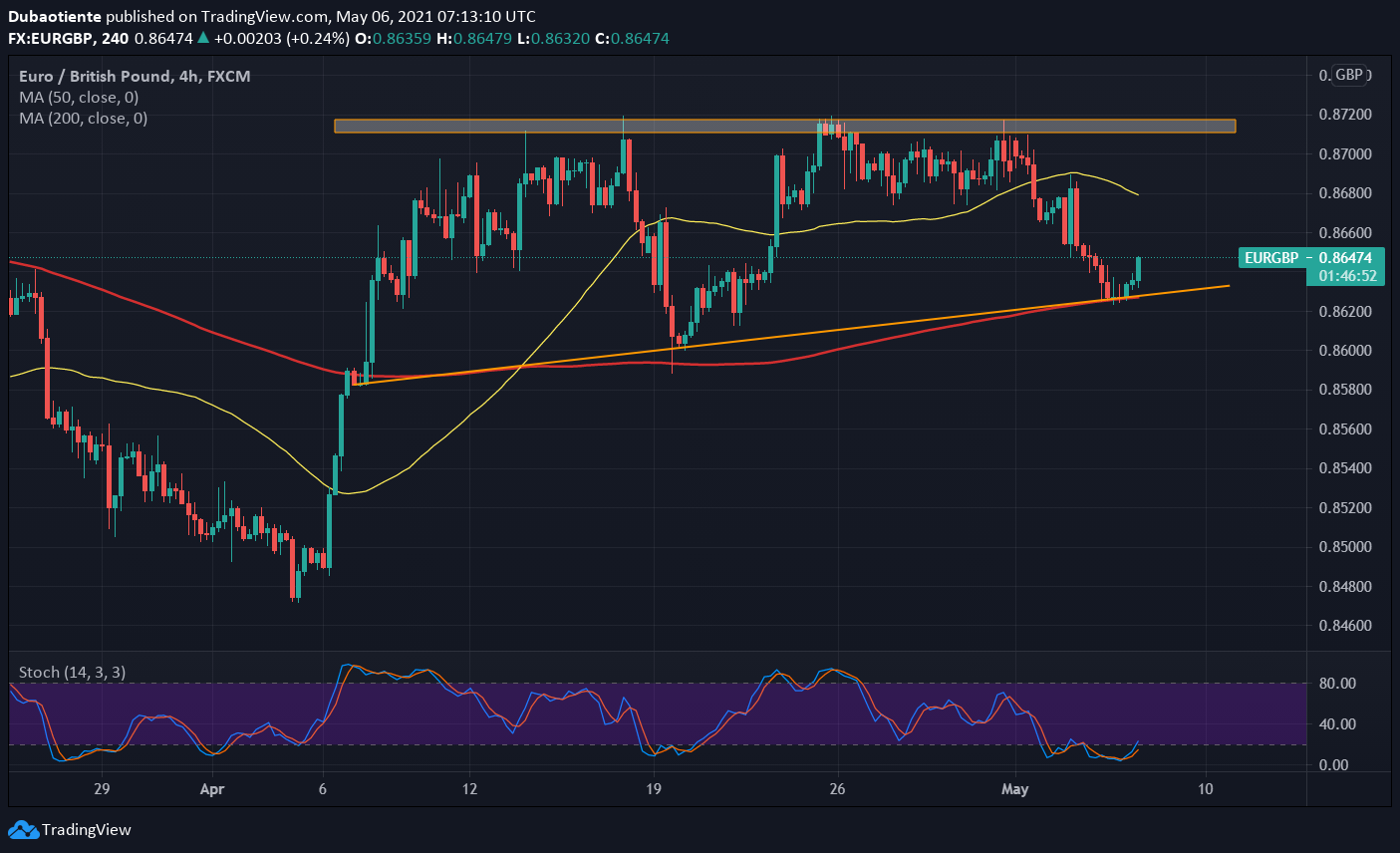 Phân tích kỹ thuật EUR/GBP: Phe gấu đã bỏ cuộc?