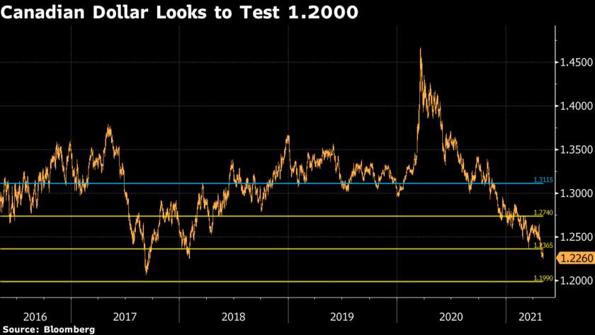 Traders USD/CAD đưa mốc 1.200 vào tầm ngắm!