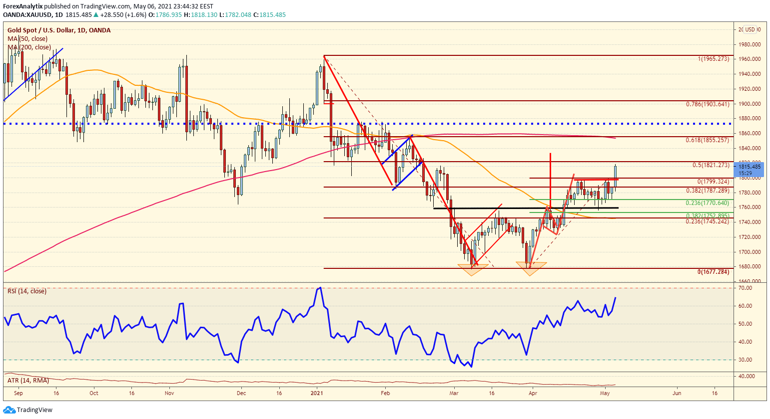 Chart of the Day: Vàng bứt phá $1,800 ngoạn mục - Hướng đi nào tiếp theo?