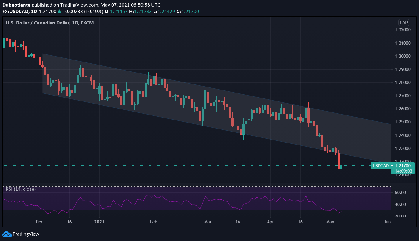 Phân tích kỹ thuật USD/CAD: Phá vỡ kênh xu hướng giảm, NFP có ngăn cản nổi sức mạnh của Loonie?