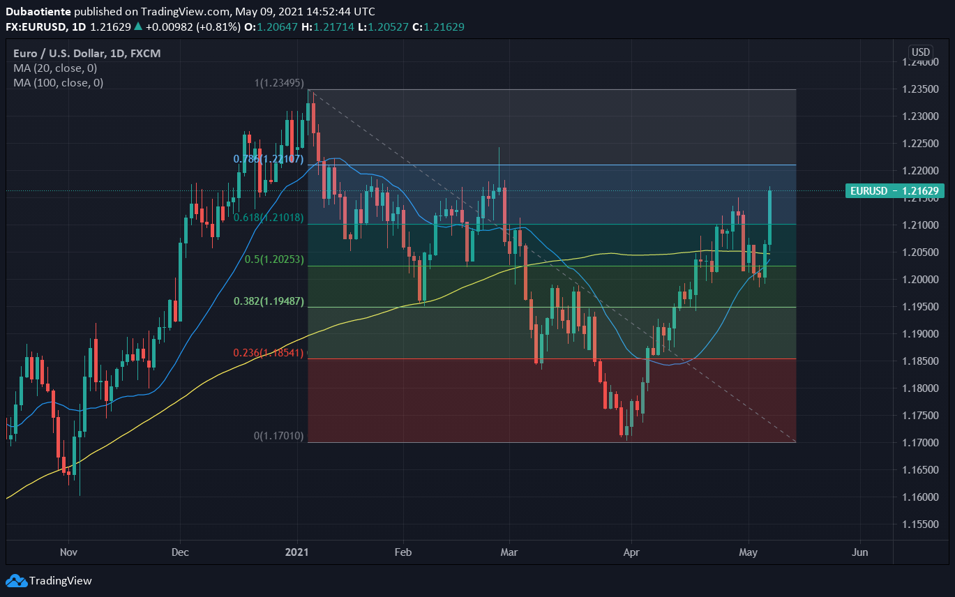 Phân tích kỹ thuật EUR/USD: Nonfarm payroll tồi tệ sẽ giúp tỷ giá hướng tới 1.22?