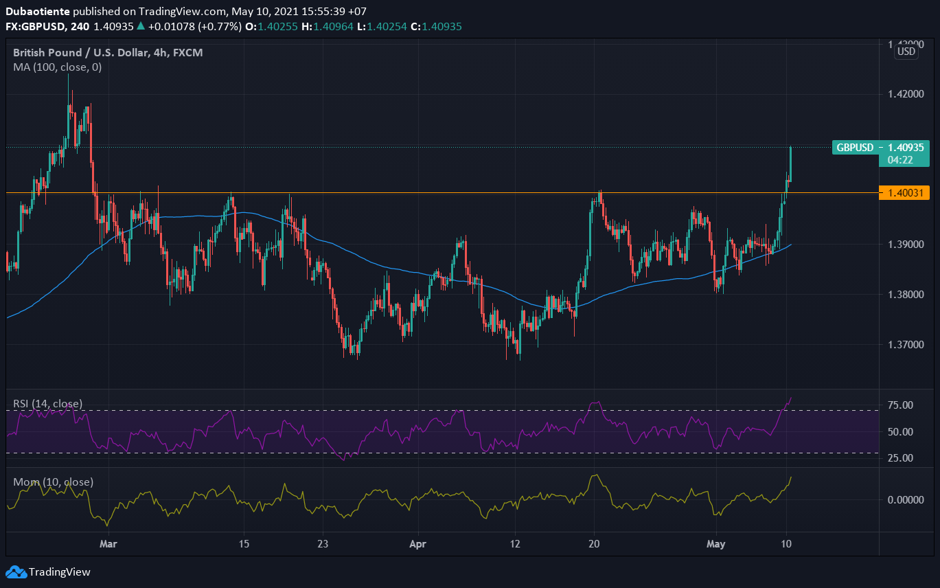 Phân tích kỹ thuật GBP/USD: Vượt qua mô hình "triple top", đỉnh cao của 2021 có bị chinh phục?