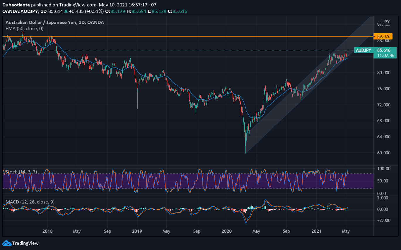 Phân tích kỹ thuật AUD/JPY: Phía trước là bầu trời!