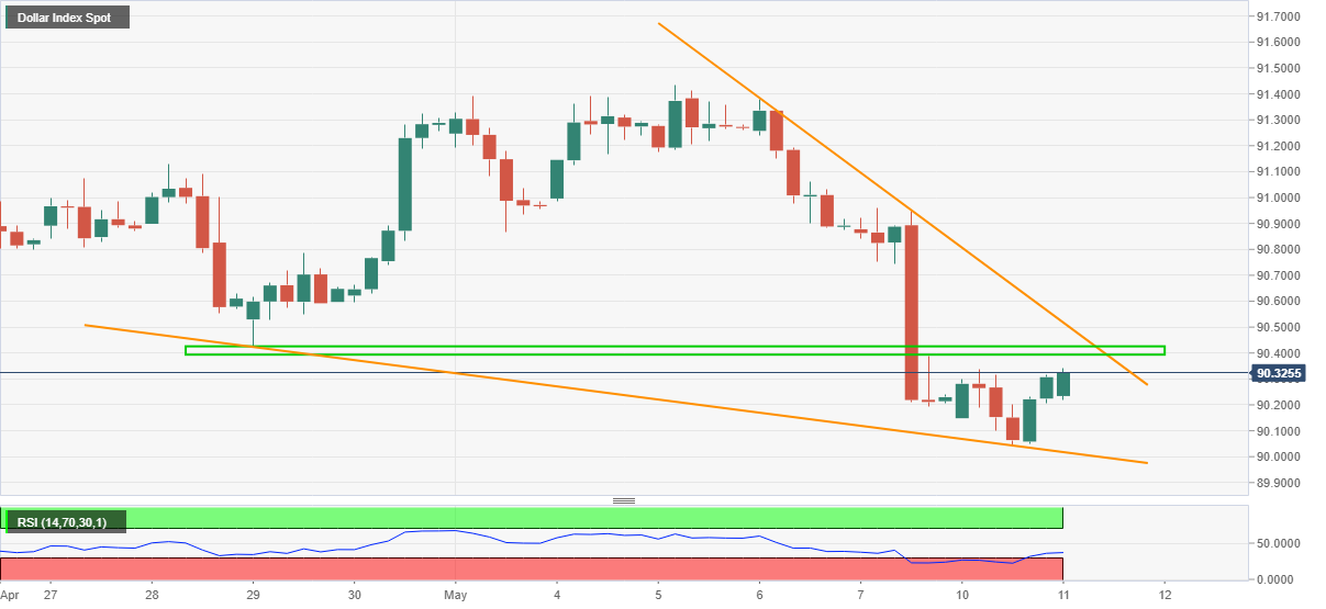 Phân tích chỉ số DXY: DXY phục hồi, nhắm đến mức thấp nhất của tháng 4 phía trên 90.00