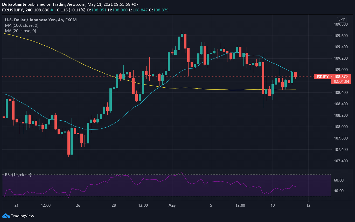 Phân tích kỹ thuật USD/JPY: Lực mua đã cạn kiệt?