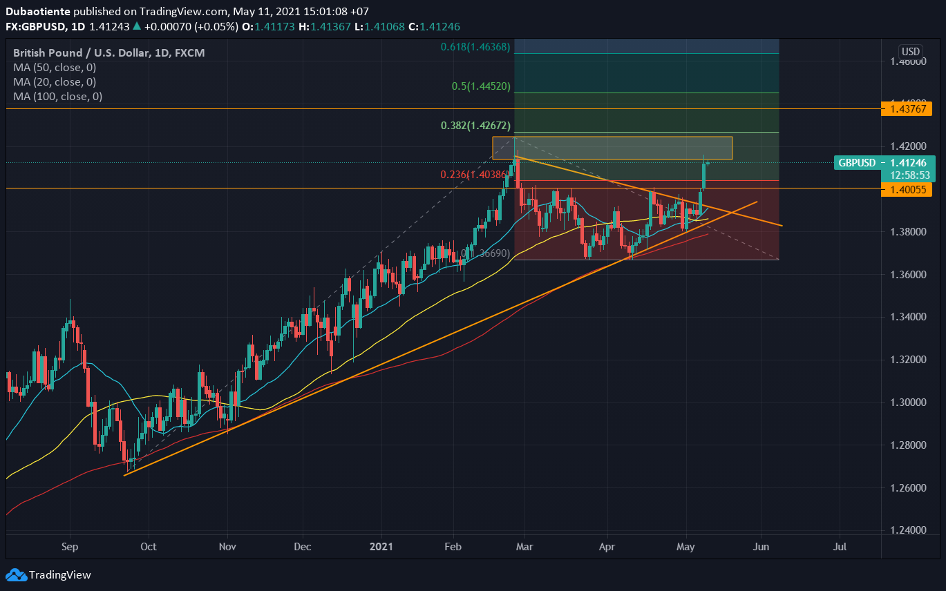 Phân tích kỹ thuật GBP/USD: Đường lên đỉnh 1.4241