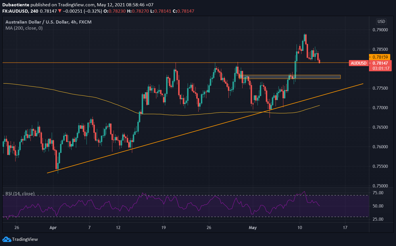 Phân tích kỹ thuật AUD/USD: Break and retest, liệu có giống sách giáo khoa?