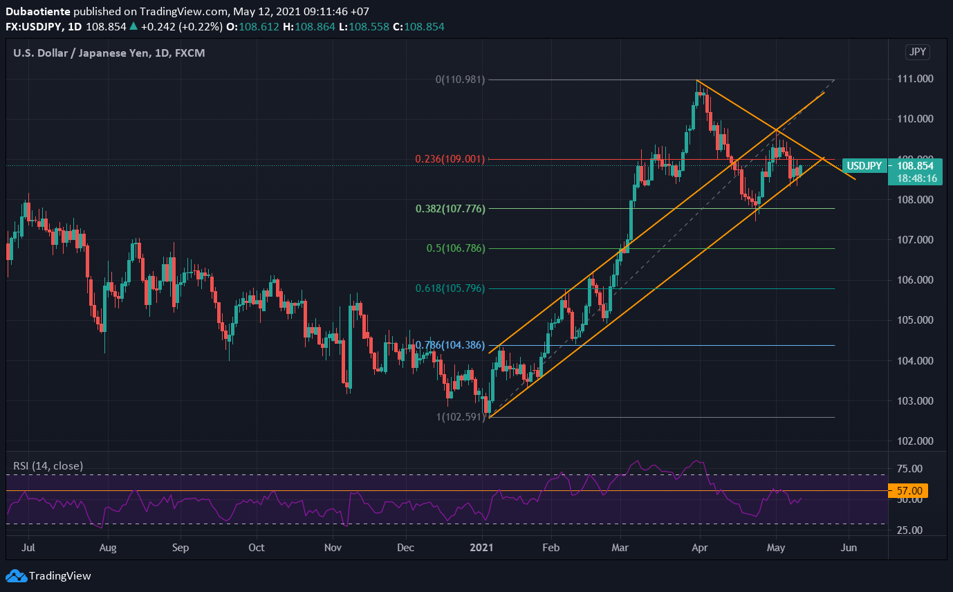 Phân tích kỹ thuật USD/JPY: Đi tìm lời giải cho xu hướng tiếp theo