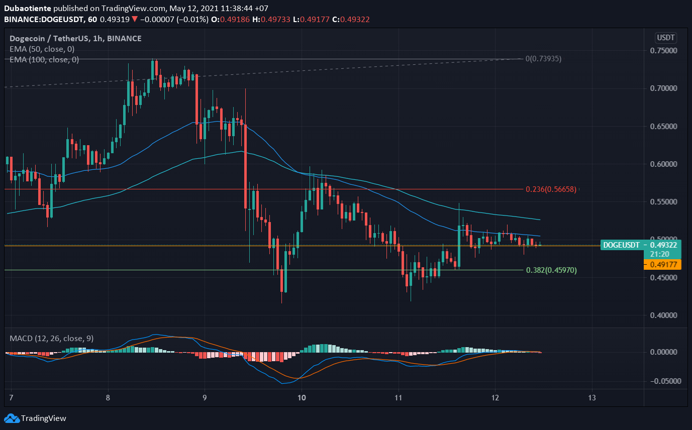 Phân tích kỹ thuật Dogecoin: Đà tăng chỉ có thể duy trì nếu các mốc kỹ thuật sau giữ vững