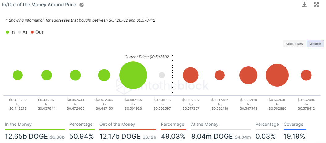 DOGE IOMAP data