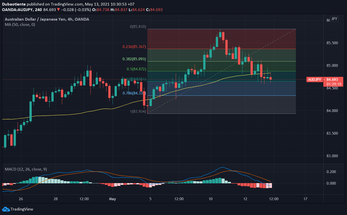 Phân tích kỹ thuật AUD/JPY: Phe gấu hướng đến hỗ trợ 84.60