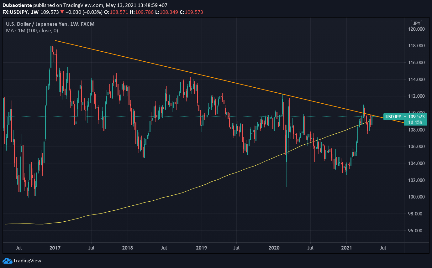 Phân tích kỹ thuật USD/JPY: Chờ đợi tín hiệu mua