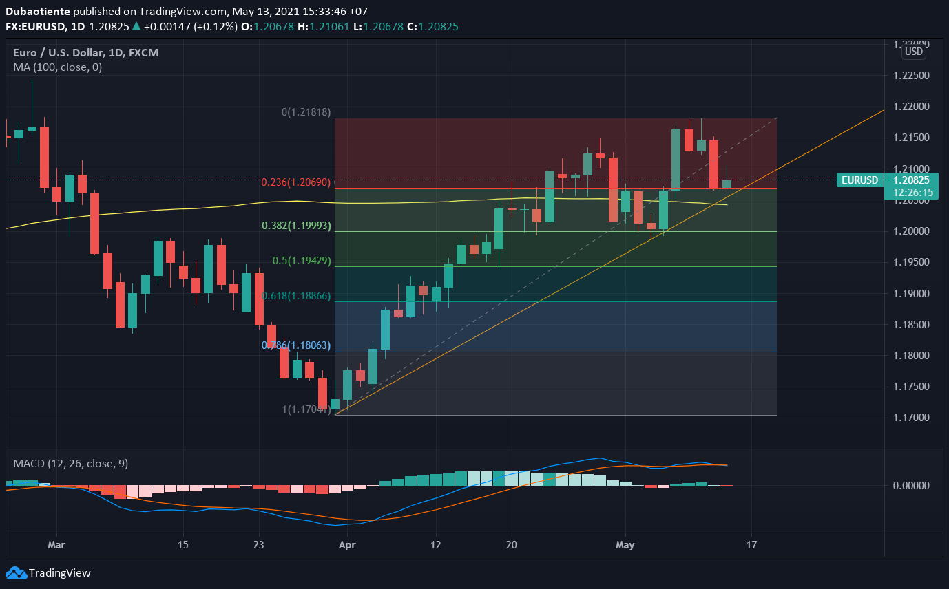 Phân tích kỹ thuật EUR/USD: Chạm hỗ trợ cứng, nhưng động lượng tăng chưa đủ mạnh