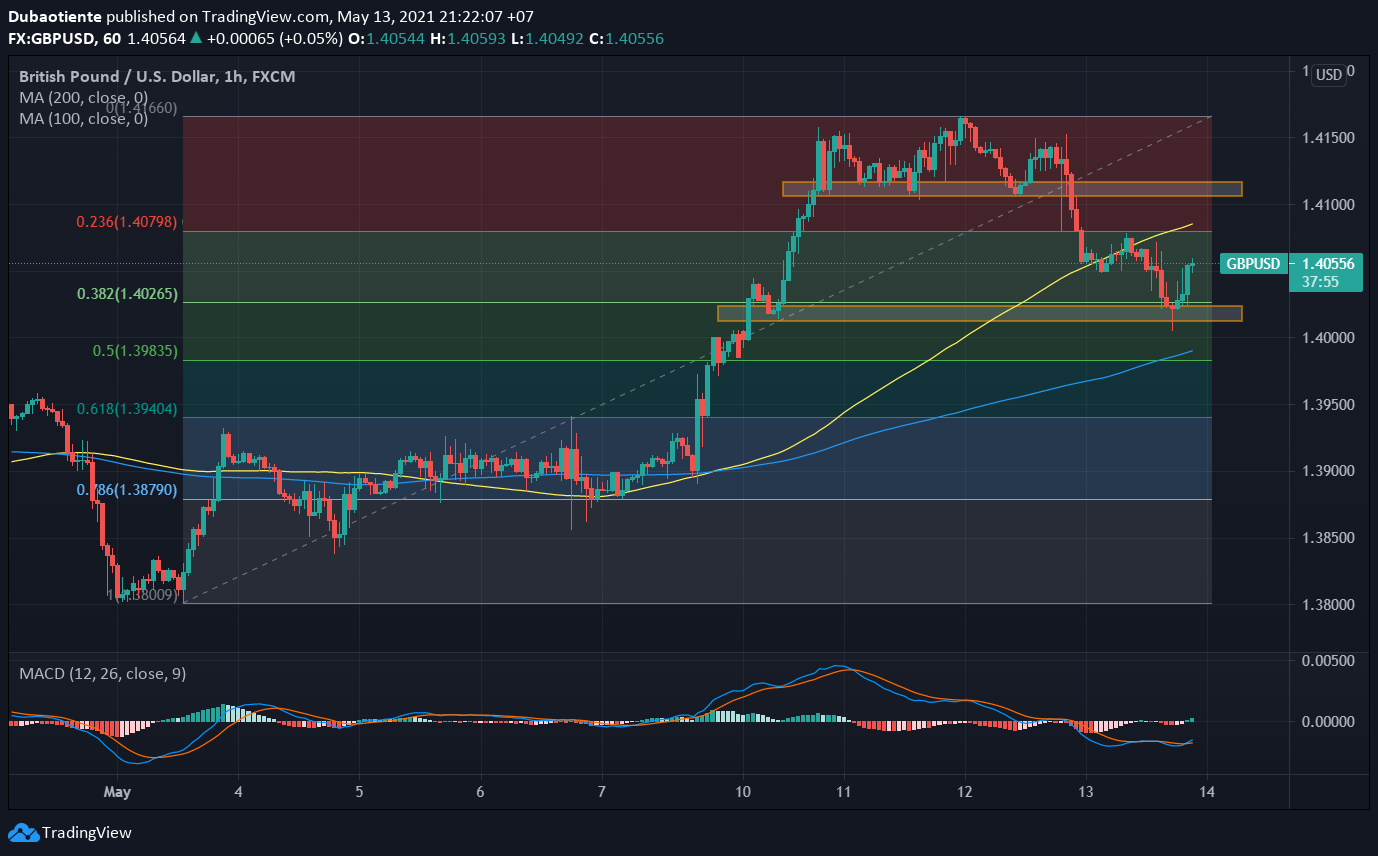 Phân tích kỹ thuật GBP/USD: Hỗ trợ quan trọng được giữ vững, tỷ giá trên đường hồi phục