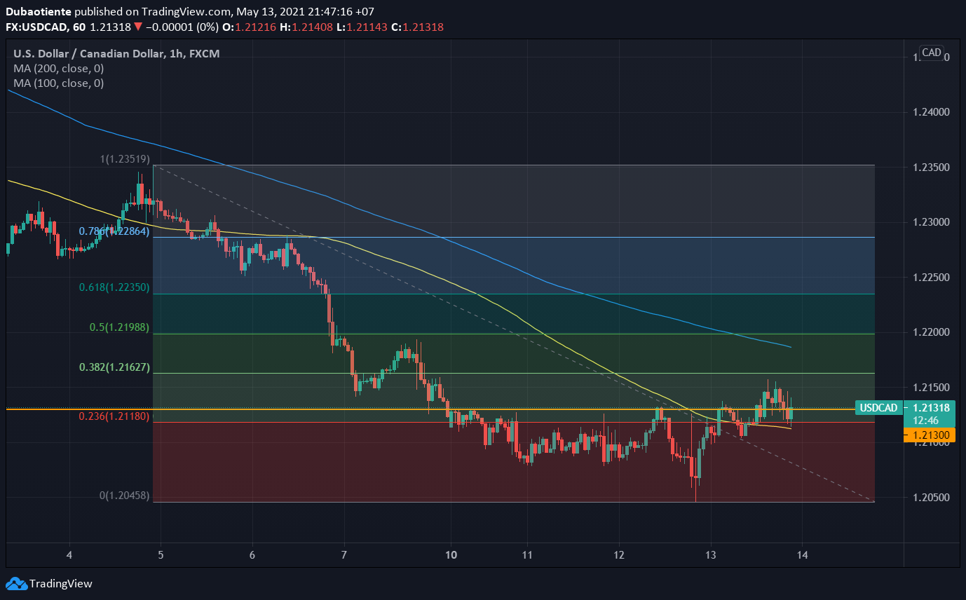 Phân tích kỹ thuật USD/CAD: Phe mua còn nhiều việc phải làm nếu muốn nắm quyền kiểm soát