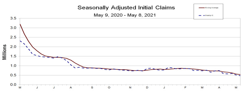 Initial jobs claims