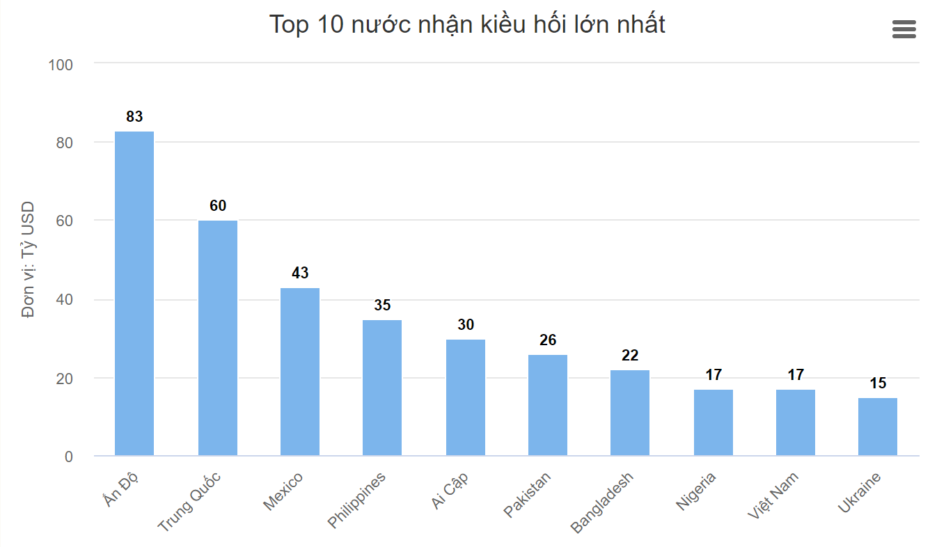 Người Việt gửi về nước hơn 17 tỷ USD trong năm 2020