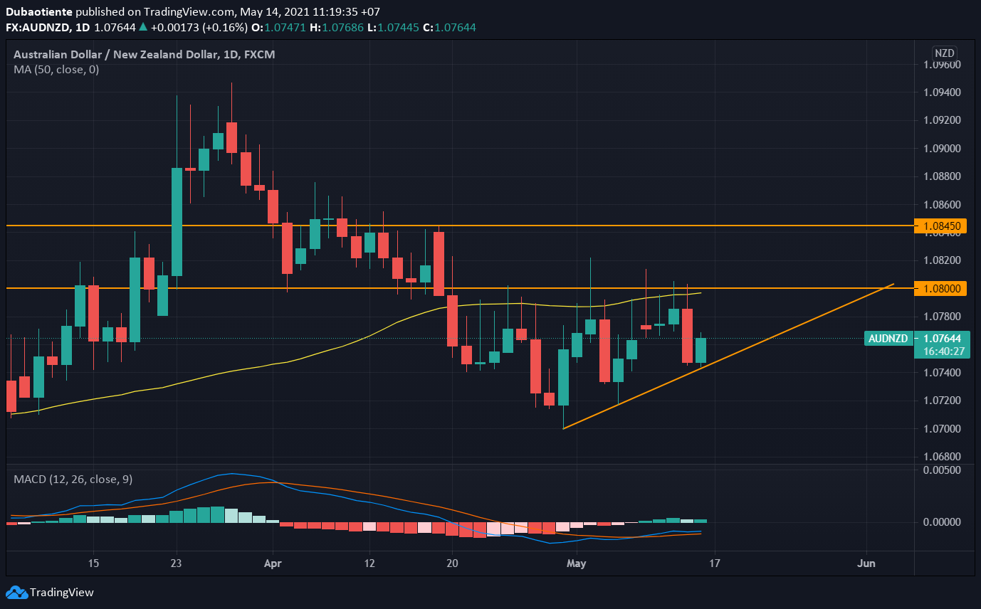 Phân tích kỹ thuật AUD/NZD: Liên tục "false break", phe mua đã nản?