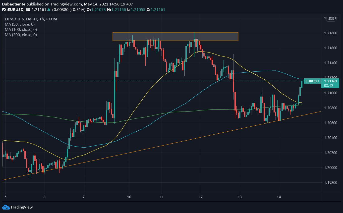 Phân tích kỹ thuật EUR/USD: Bến đỗ nào chờ đợi sau khi vượt 1.21?