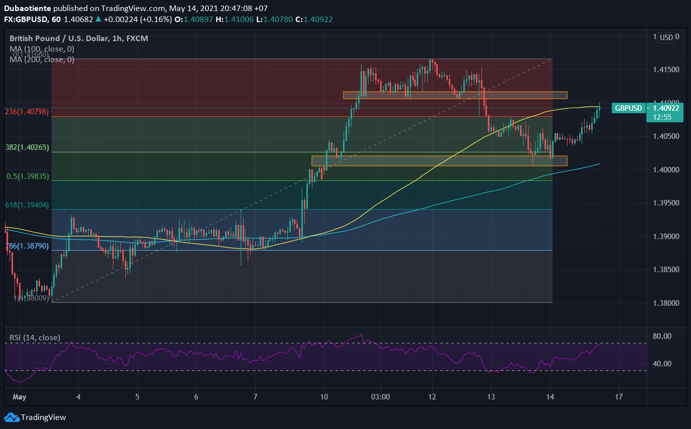 Phân tích kỹ thuật GBP/USD: Thử thách 1.41 sau khi doanh số bán lẻ Mỹ tiêu cực