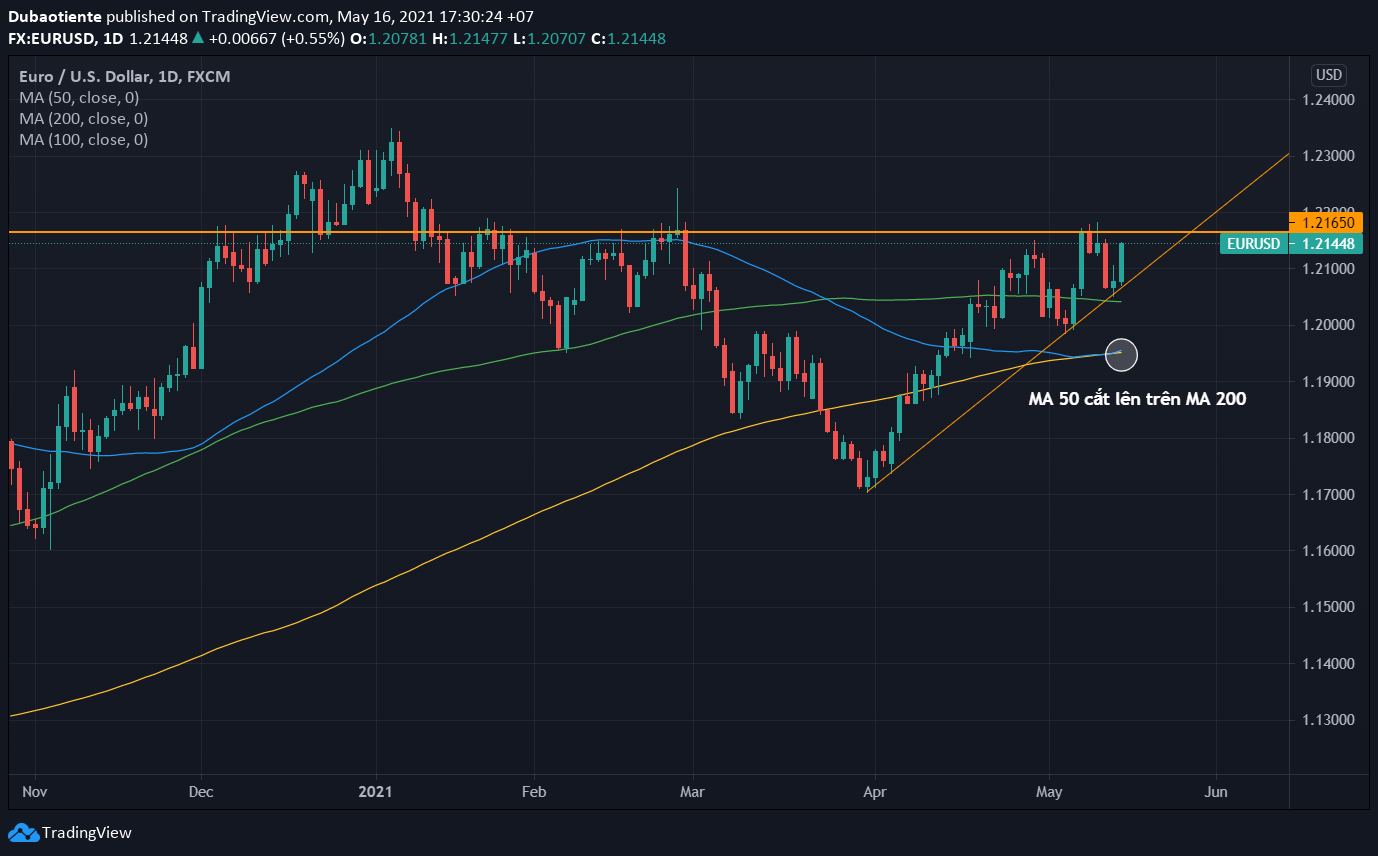 EUR/USD: "Golden Cross" xuất hiện, tỷ giá liệu có thể bứt phá?