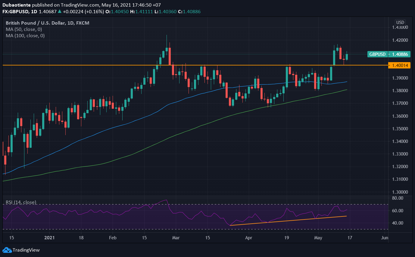 Phân tích kỹ thuật GBP/USD: Tiến lên chậm mà chắc!